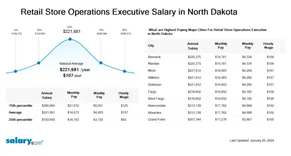 Retail Store Operations Executive Salary in North Dakota