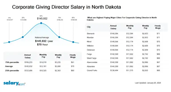 Corporate Giving Director Salary in North Dakota