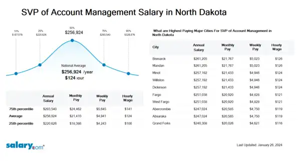 SVP of Account Management Salary in North Dakota