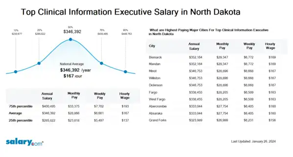Top Clinical Information Executive Salary in North Dakota