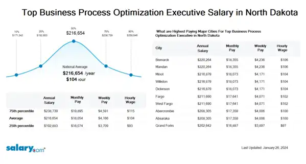 Top Business Process Optimization Executive Salary in North Dakota
