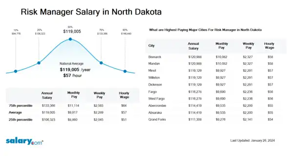 Risk Manager Salary in North Dakota