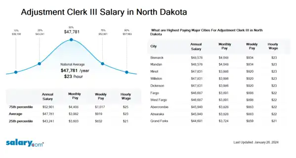 Adjustment Clerk III Salary in North Dakota