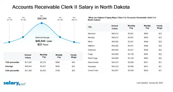 Accounts Receivable Clerk II Salary in North Dakota