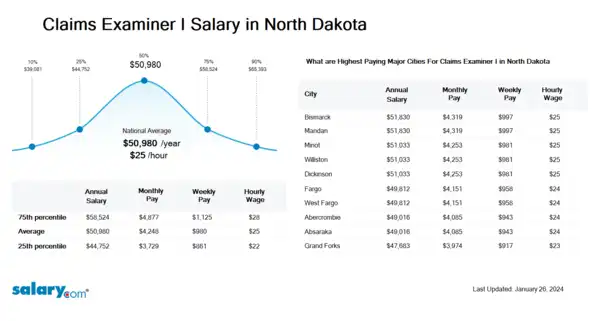 Claims Examiner I Salary in North Dakota
