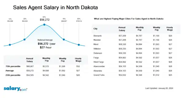 Sales Agent Salary in North Dakota