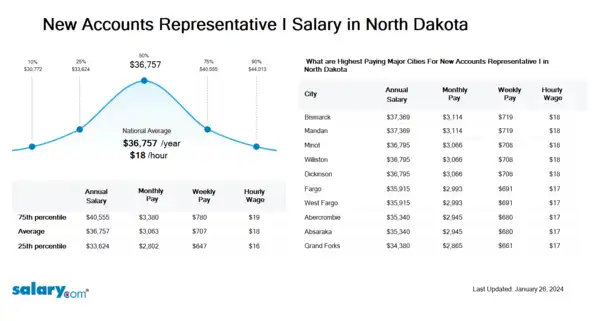 New Accounts Representative I Salary in North Dakota