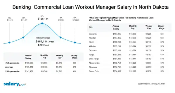 Banking & Commercial Loan Workout Manager Salary in North Dakota