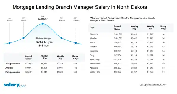 Mortgage Lending Branch Manager Salary in North Dakota