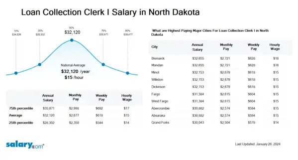 Loan Collection Clerk I Salary in North Dakota