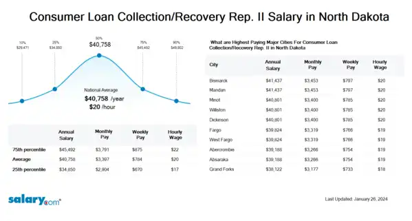 Consumer Loan Collection/Recovery Rep. II Salary in North Dakota