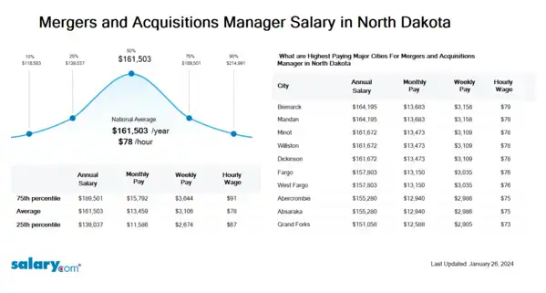 Mergers and Acquisitions Manager Salary in North Dakota
