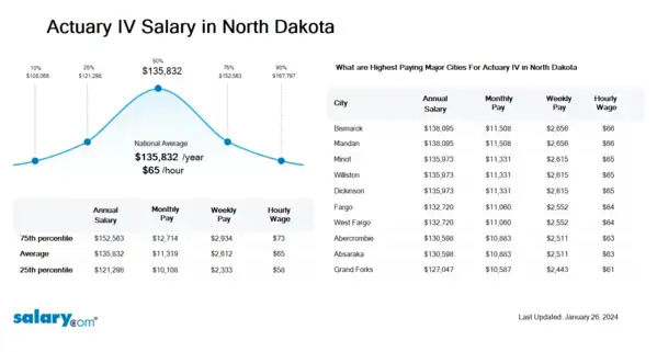 Actuary IV Salary in North Dakota