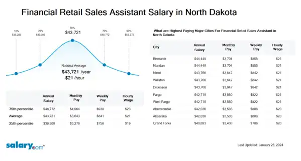 Financial Retail Sales Assistant Salary in North Dakota