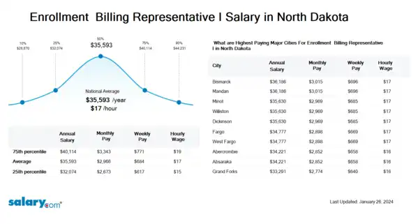 Enrollment & Billing Representative I Salary in North Dakota