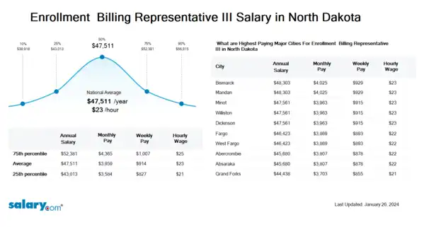 Enrollment & Billing Representative III Salary in North Dakota