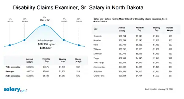 Disability Claims Examiner, Sr. Salary in North Dakota