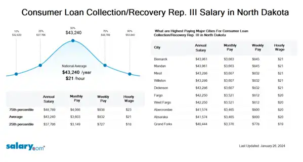 Consumer Loan Collection/Recovery Rep. III Salary in North Dakota