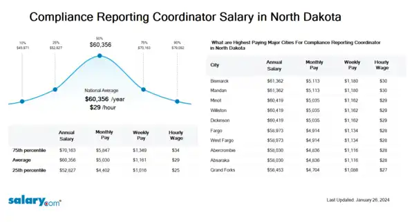 Compliance Reporting Coordinator Salary in North Dakota