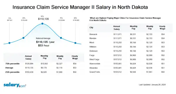 Insurance Claim Service Manager II Salary in North Dakota