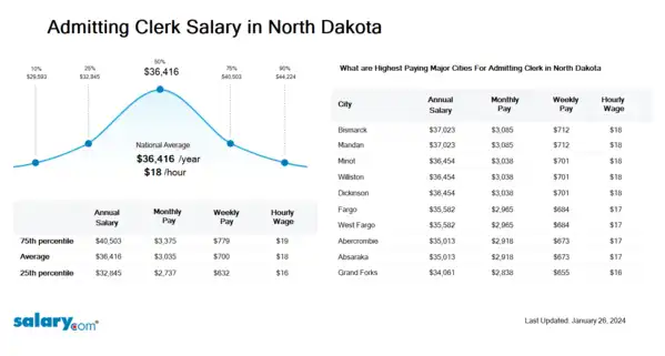 Admitting Clerk Salary in North Dakota