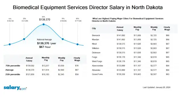 Biomedical Equipment Services Director Salary in North Dakota