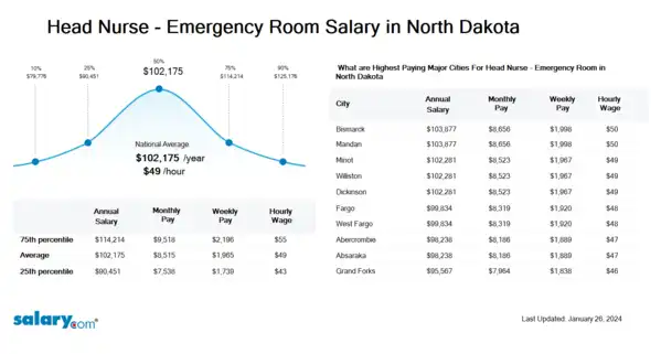 Head Nurse - Emergency Room Salary in North Dakota