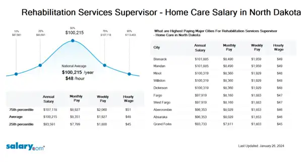 Rehabilitation Services Supervisor - Home Care Salary in North Dakota