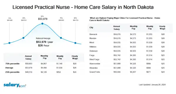 Licensed Practical Nurse - Home Care Salary in North Dakota