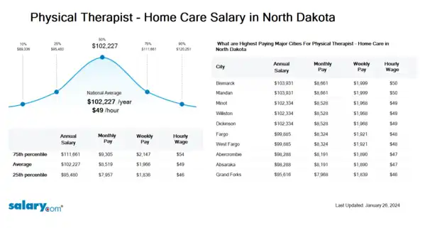 Physical Therapist - Home Care Salary in North Dakota