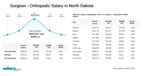 Surgeon - Orthopedic Salary in North Dakota