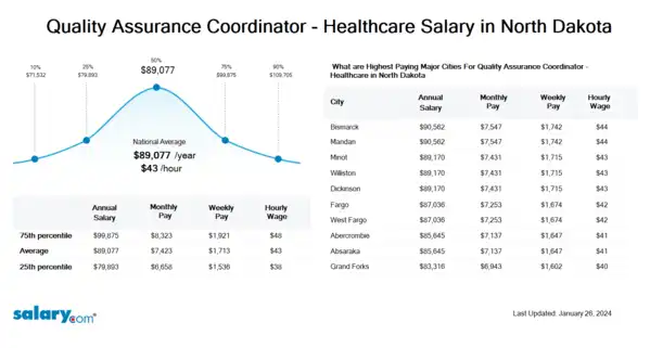 Quality Assurance Coordinator - Healthcare Salary in North Dakota