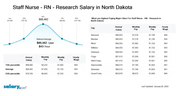 Staff Nurse - RN - Research Salary in North Dakota