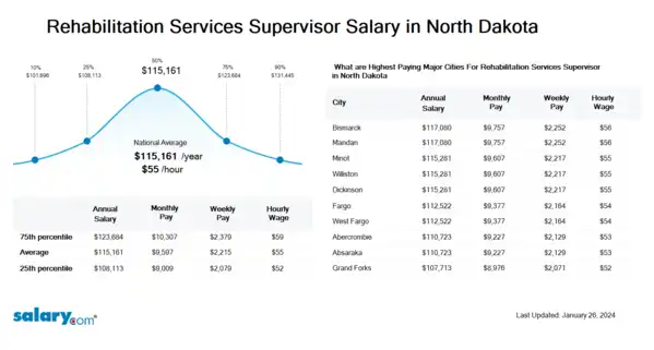 Rehabilitation Services Supervisor Salary in North Dakota