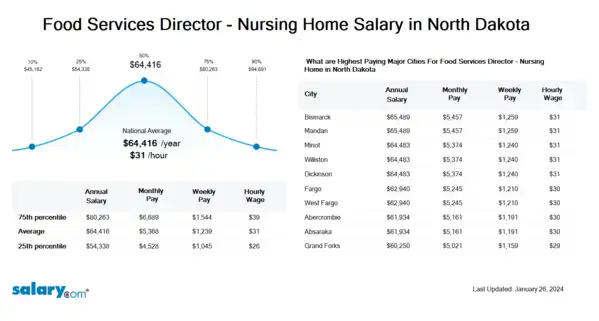 Food Services Director - Nursing Home Salary in North Dakota