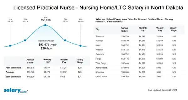 Licensed Practical Nurse - Nursing Home/LTC Salary in North Dakota