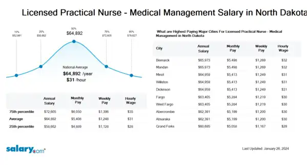 Licensed Practical Nurse - Medical Management Salary in North Dakota