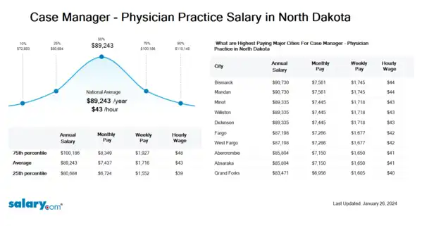 Case Manager - Physician Practice Salary in North Dakota