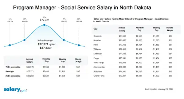 Program Manager - Social Service Salary in North Dakota
