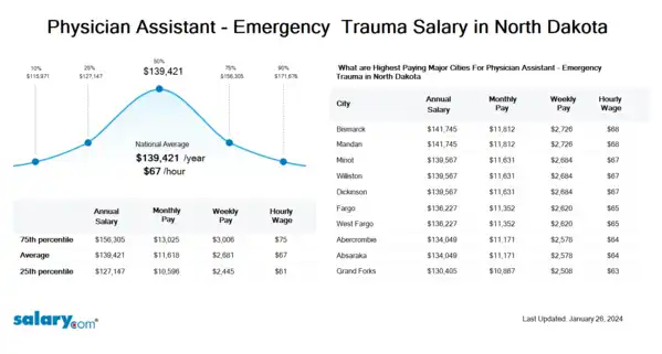 Physician Assistant - Emergency & Trauma Salary in North Dakota