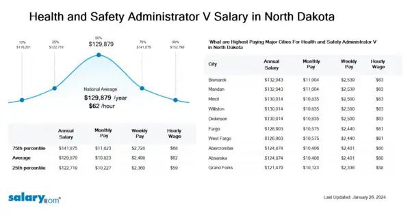 Health and Safety Administrator V Salary in North Dakota