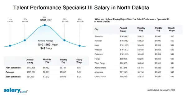 Talent Performance Specialist III Salary in North Dakota