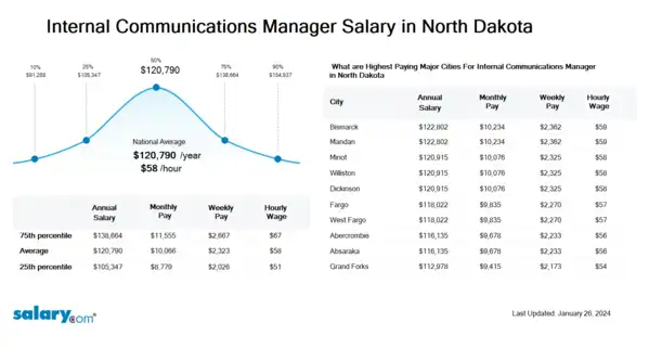 Internal Communications Manager Salary in North Dakota