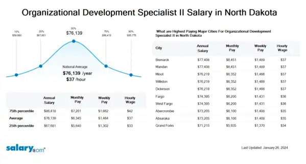 Organizational Development Specialist II Salary in North Dakota