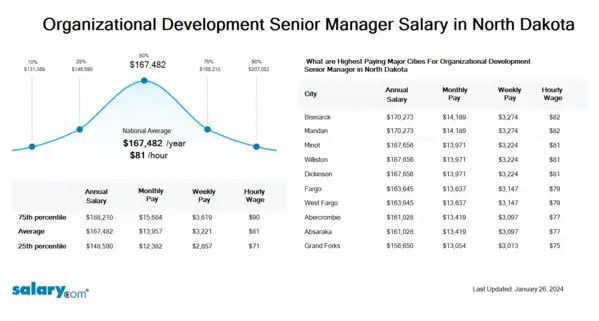 Organizational Development Senior Manager Salary in North Dakota