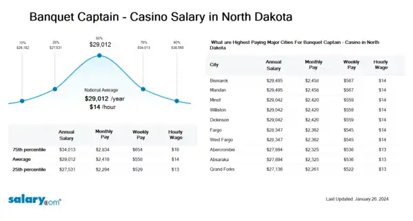 Banquet Captain - Casino Salary in North Dakota