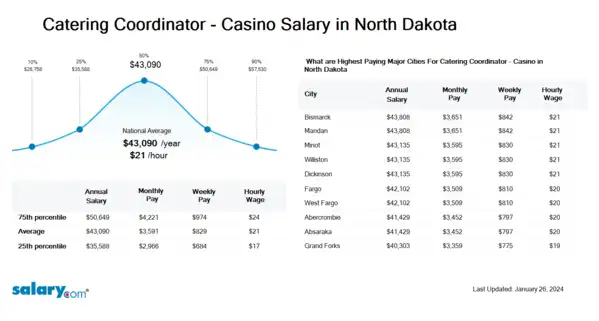 Catering Coordinator - Casino Salary in North Dakota