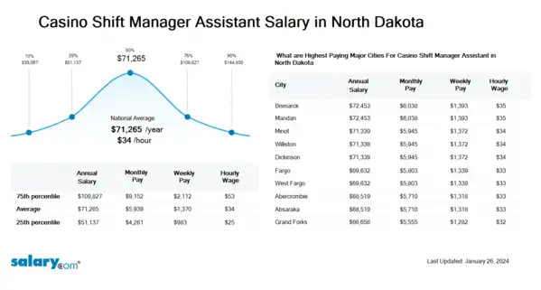 Casino Shift Manager Assistant Salary in North Dakota