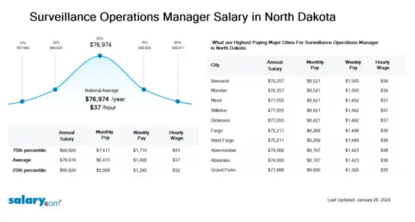 Surveillance Operations Manager Salary in North Dakota
