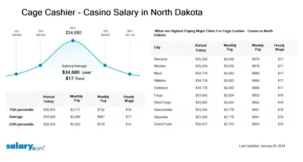 Cage Cashier - Casino Salary in North Dakota